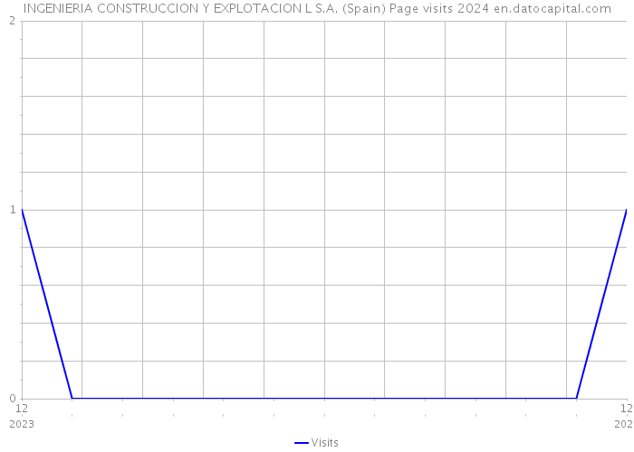 INGENIERIA CONSTRUCCION Y EXPLOTACION L S.A. (Spain) Page visits 2024 