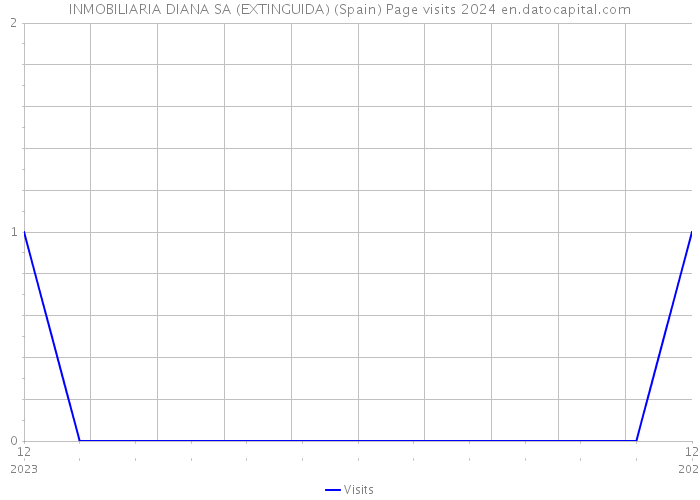 INMOBILIARIA DIANA SA (EXTINGUIDA) (Spain) Page visits 2024 