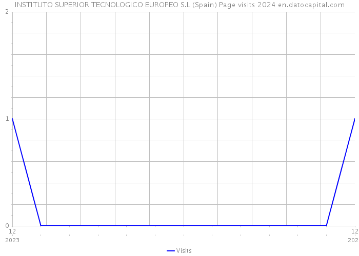 INSTITUTO SUPERIOR TECNOLOGICO EUROPEO S.L (Spain) Page visits 2024 