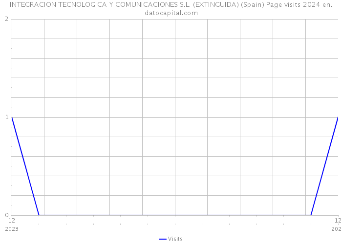 INTEGRACION TECNOLOGICA Y COMUNICACIONES S.L. (EXTINGUIDA) (Spain) Page visits 2024 