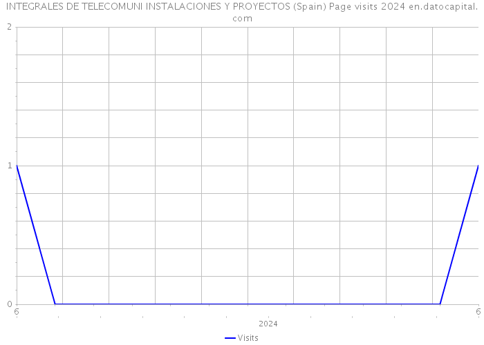 INTEGRALES DE TELECOMUNI INSTALACIONES Y PROYECTOS (Spain) Page visits 2024 