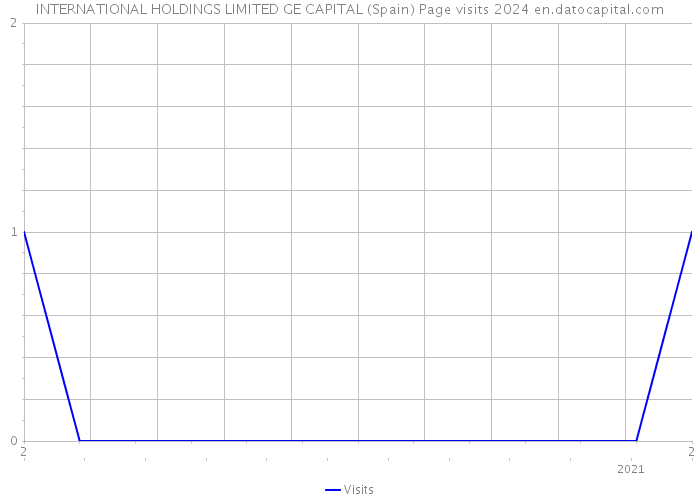 INTERNATIONAL HOLDINGS LIMITED GE CAPITAL (Spain) Page visits 2024 