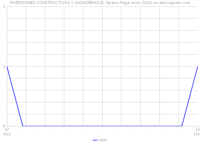 INVERSIONES CONSTRUCTIVAS Y GANADERAS SL (Spain) Page visits 2024 