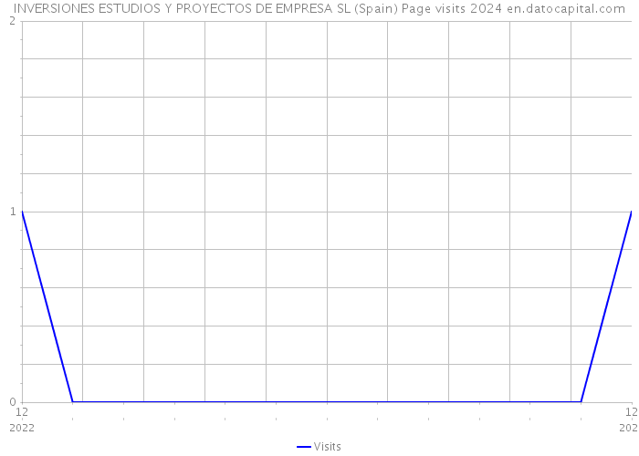 INVERSIONES ESTUDIOS Y PROYECTOS DE EMPRESA SL (Spain) Page visits 2024 