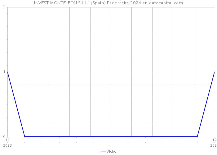 INVEST MONTELEON S.L.U. (Spain) Page visits 2024 