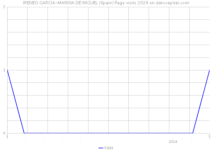 IRENEO GARCIA-MARINA DE MIGUEL (Spain) Page visits 2024 