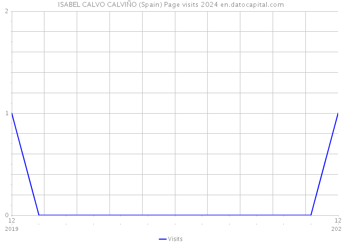 ISABEL CALVO CALVIÑO (Spain) Page visits 2024 