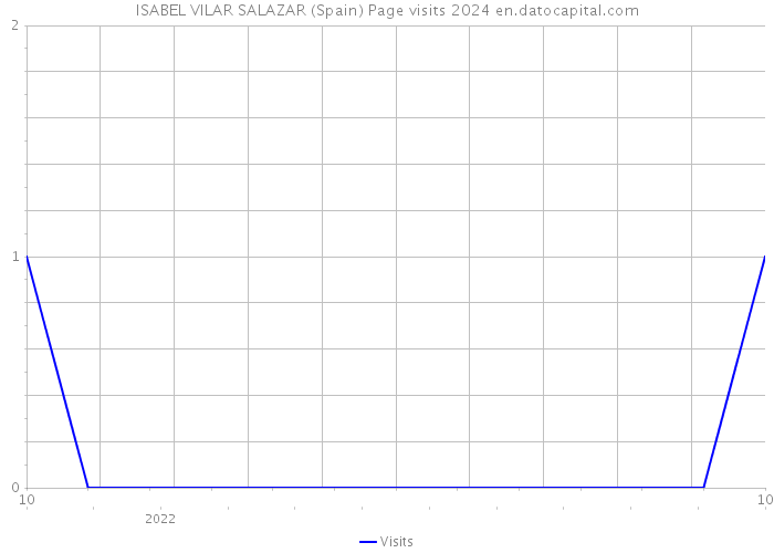 ISABEL VILAR SALAZAR (Spain) Page visits 2024 