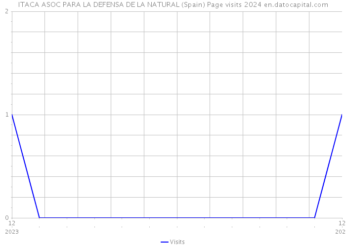 ITACA ASOC PARA LA DEFENSA DE LA NATURAL (Spain) Page visits 2024 