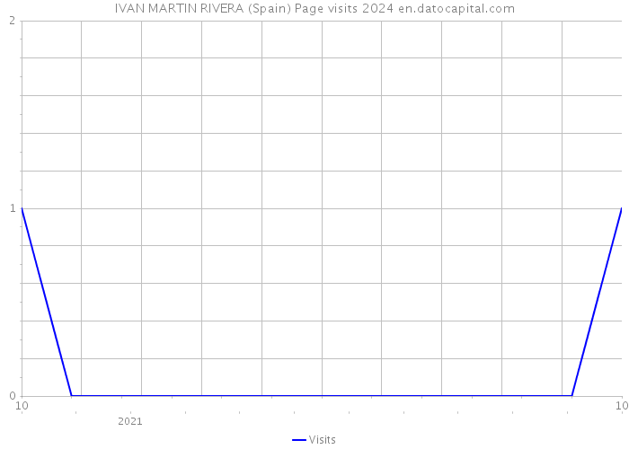 IVAN MARTIN RIVERA (Spain) Page visits 2024 