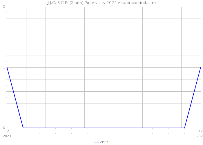 J.J.C. S.C.P. (Spain) Page visits 2024 