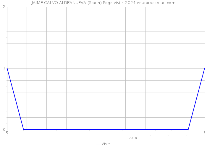 JAIME CALVO ALDEANUEVA (Spain) Page visits 2024 