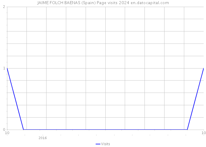 JAIME FOLCH BAENAS (Spain) Page visits 2024 