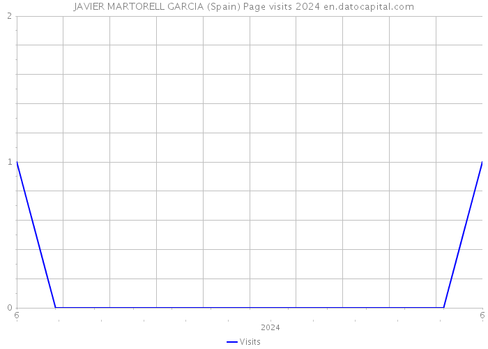 JAVIER MARTORELL GARCIA (Spain) Page visits 2024 