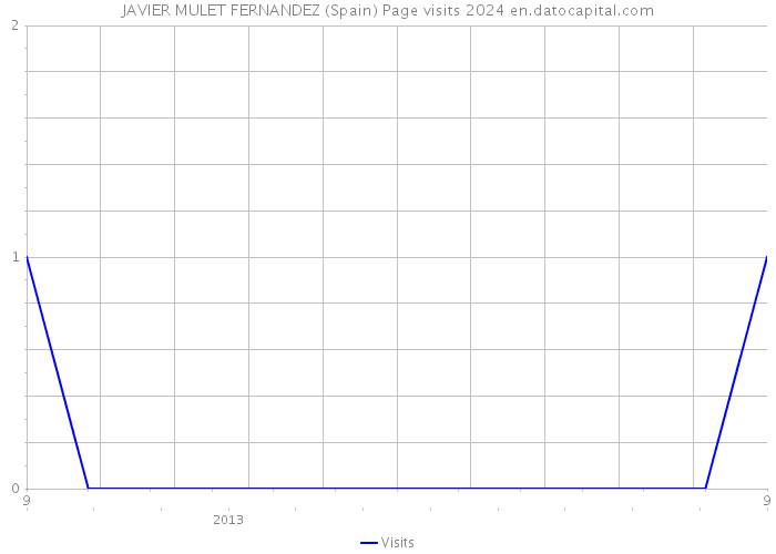 JAVIER MULET FERNANDEZ (Spain) Page visits 2024 