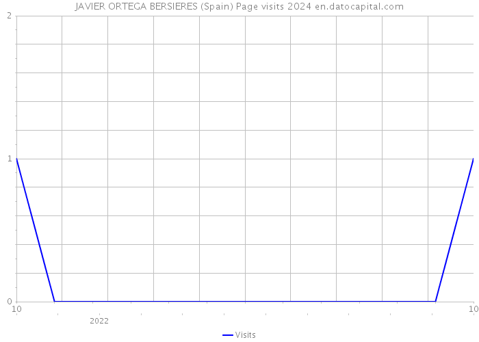 JAVIER ORTEGA BERSIERES (Spain) Page visits 2024 