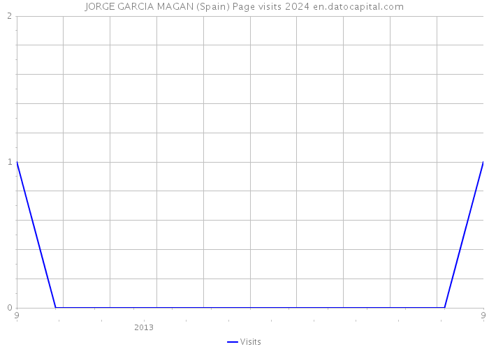 JORGE GARCIA MAGAN (Spain) Page visits 2024 