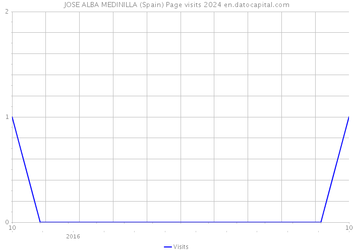 JOSE ALBA MEDINILLA (Spain) Page visits 2024 