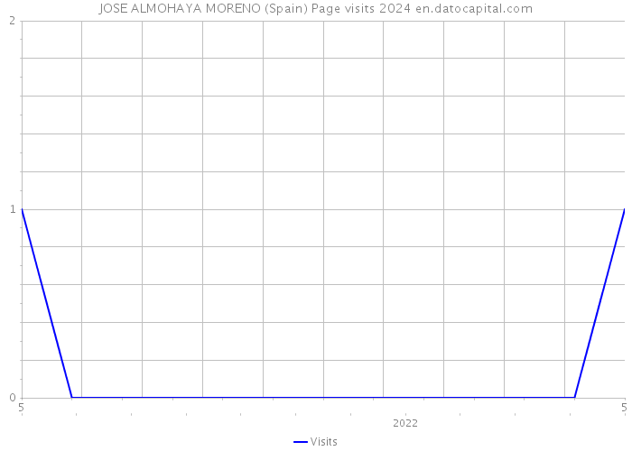 JOSE ALMOHAYA MORENO (Spain) Page visits 2024 