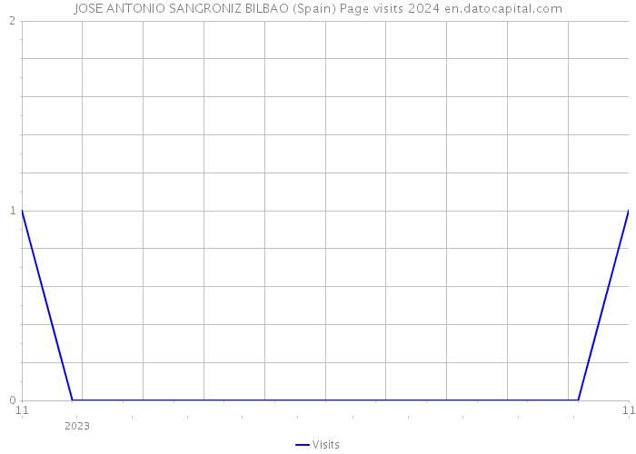 JOSE ANTONIO SANGRONIZ BILBAO (Spain) Page visits 2024 