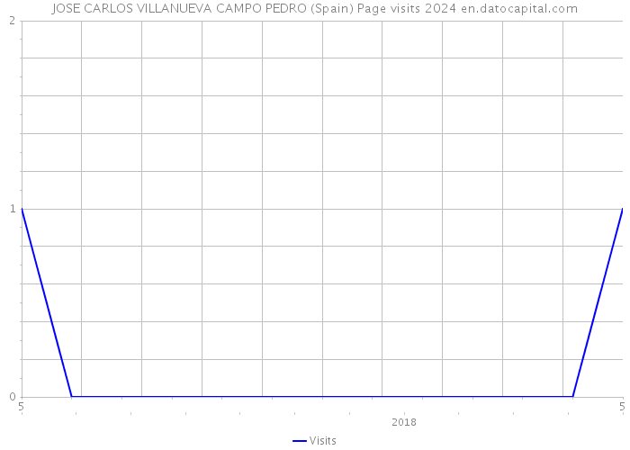 JOSE CARLOS VILLANUEVA CAMPO PEDRO (Spain) Page visits 2024 