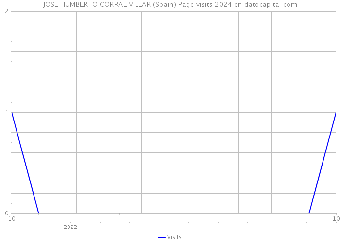 JOSE HUMBERTO CORRAL VILLAR (Spain) Page visits 2024 