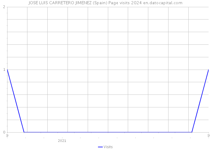 JOSE LUIS CARRETERO JIMENEZ (Spain) Page visits 2024 