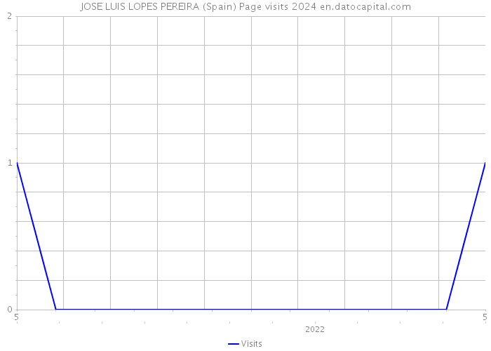 JOSE LUIS LOPES PEREIRA (Spain) Page visits 2024 