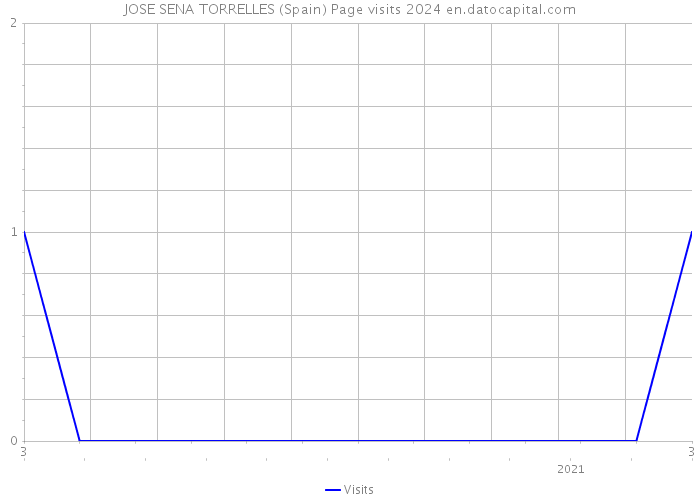 JOSE SENA TORRELLES (Spain) Page visits 2024 
