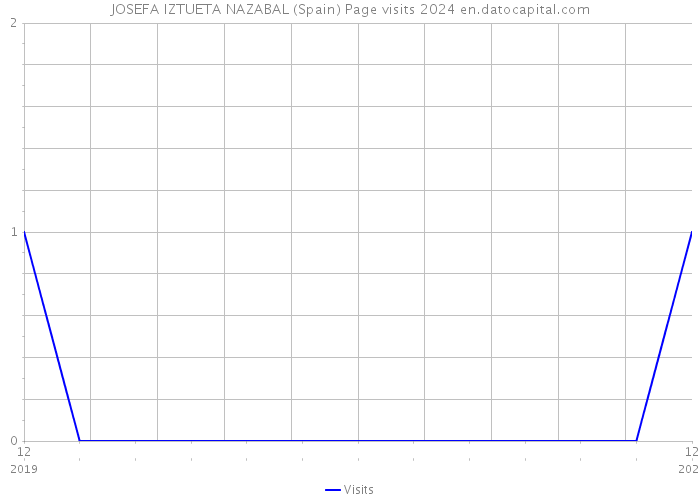 JOSEFA IZTUETA NAZABAL (Spain) Page visits 2024 