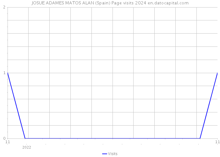 JOSUE ADAMES MATOS ALAN (Spain) Page visits 2024 