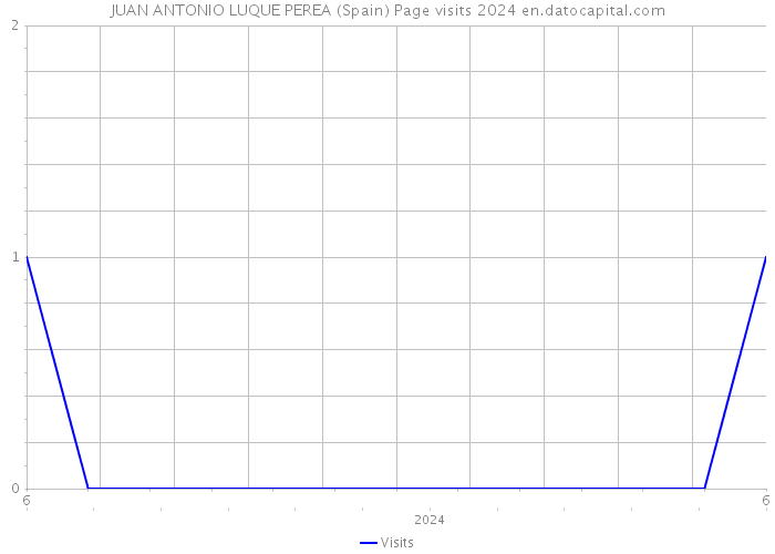 JUAN ANTONIO LUQUE PEREA (Spain) Page visits 2024 