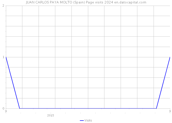 JUAN CARLOS PAYA MOLTO (Spain) Page visits 2024 