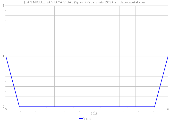 JUAN MIGUEL SANTAYA VIDAL (Spain) Page visits 2024 