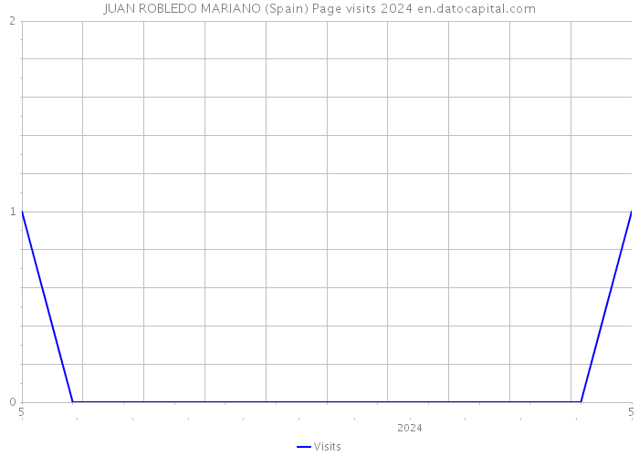 JUAN ROBLEDO MARIANO (Spain) Page visits 2024 