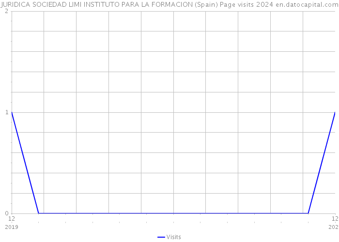 JURIDICA SOCIEDAD LIMI INSTITUTO PARA LA FORMACION (Spain) Page visits 2024 