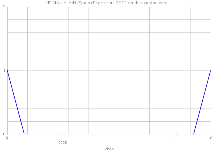 KELMAN ALAIN (Spain) Page visits 2024 