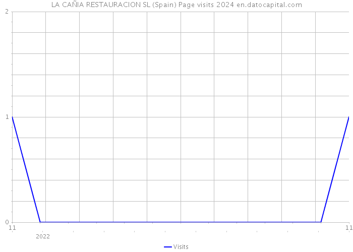 LA CAÑIA RESTAURACION SL (Spain) Page visits 2024 