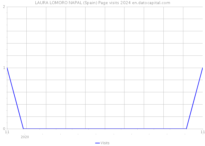 LAURA LOMORO NAPAL (Spain) Page visits 2024 