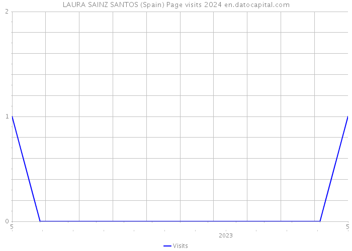 LAURA SAINZ SANTOS (Spain) Page visits 2024 