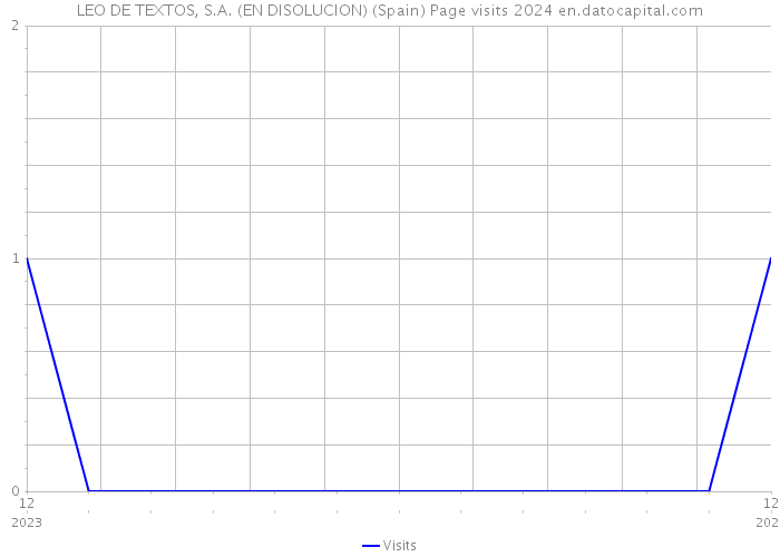 LEO DE TEXTOS, S.A. (EN DISOLUCION) (Spain) Page visits 2024 