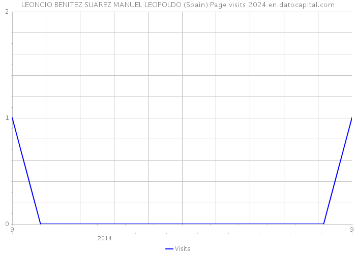 LEONCIO BENITEZ SUAREZ MANUEL LEOPOLDO (Spain) Page visits 2024 