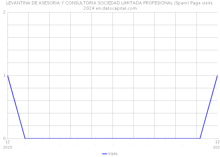LEVANTINA DE ASESORIA Y CONSULTORIA SOCIEDAD LIMITADA PROFESIONAL (Spain) Page visits 2024 