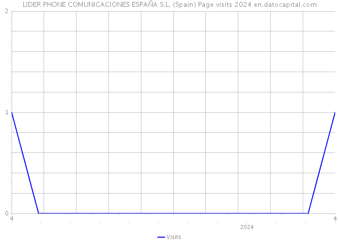 LIDER PHONE COMUNICACIONES ESPAÑA S.L. (Spain) Page visits 2024 