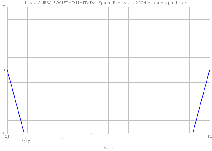 LLAN-CURSA SOCIEDAD LIMITADA (Spain) Page visits 2024 