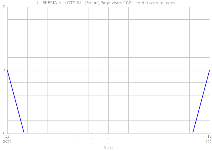 LLIBRERIA AL.LOTS S.L. (Spain) Page visits 2024 