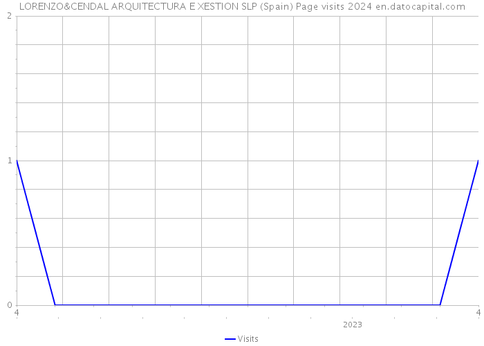 LORENZO&CENDAL ARQUITECTURA E XESTION SLP (Spain) Page visits 2024 