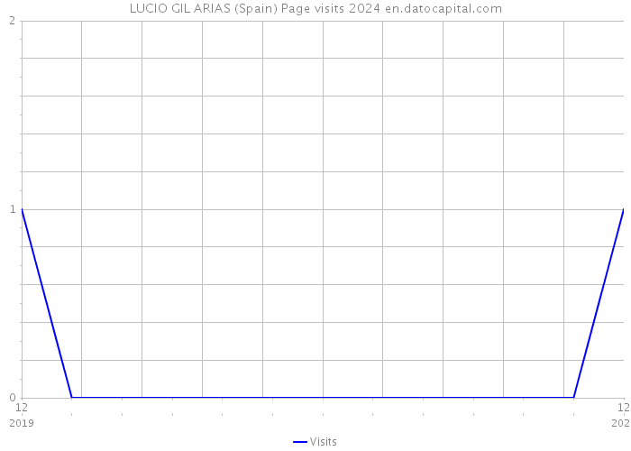 LUCIO GIL ARIAS (Spain) Page visits 2024 