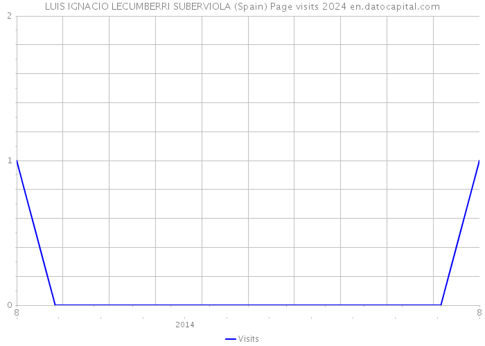 LUIS IGNACIO LECUMBERRI SUBERVIOLA (Spain) Page visits 2024 