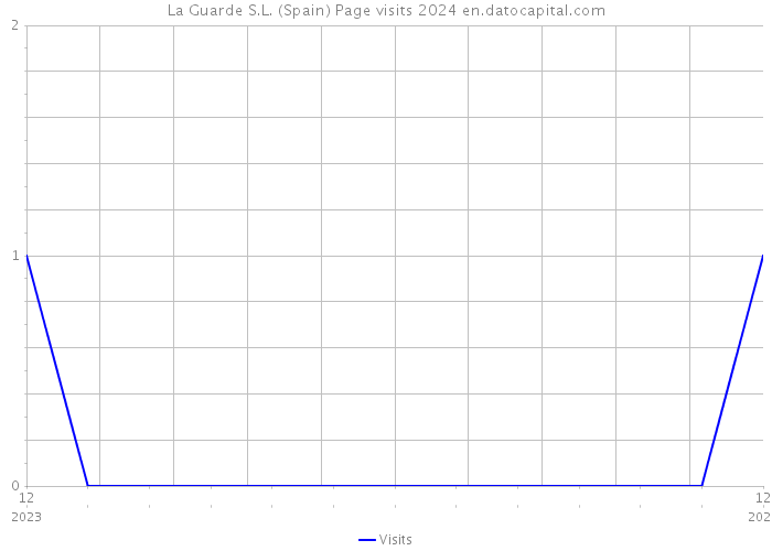 La Guarde S.L. (Spain) Page visits 2024 